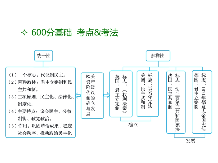 2017新版《600分考点 700分考法》高考历史一轮专题复习课件：A版-专题8.pptx_第2页