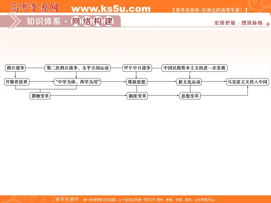 2019-2020学年人教版历史必修三课件：第五单元　单元优化提升 .ppt_第2页