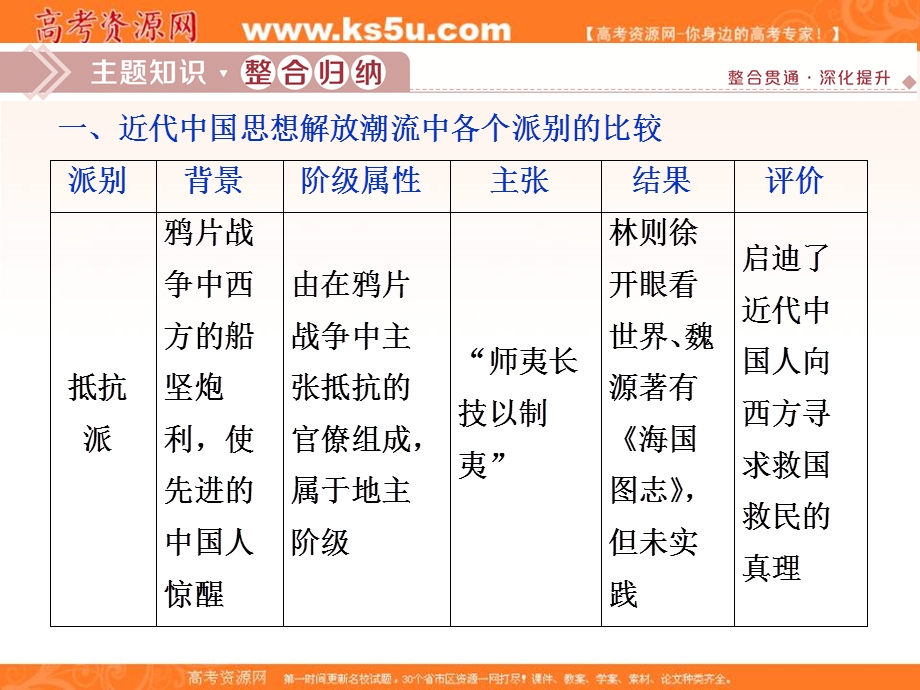 2019-2020学年人教版历史必修三课件：第五单元　单元优化提升 .ppt_第3页