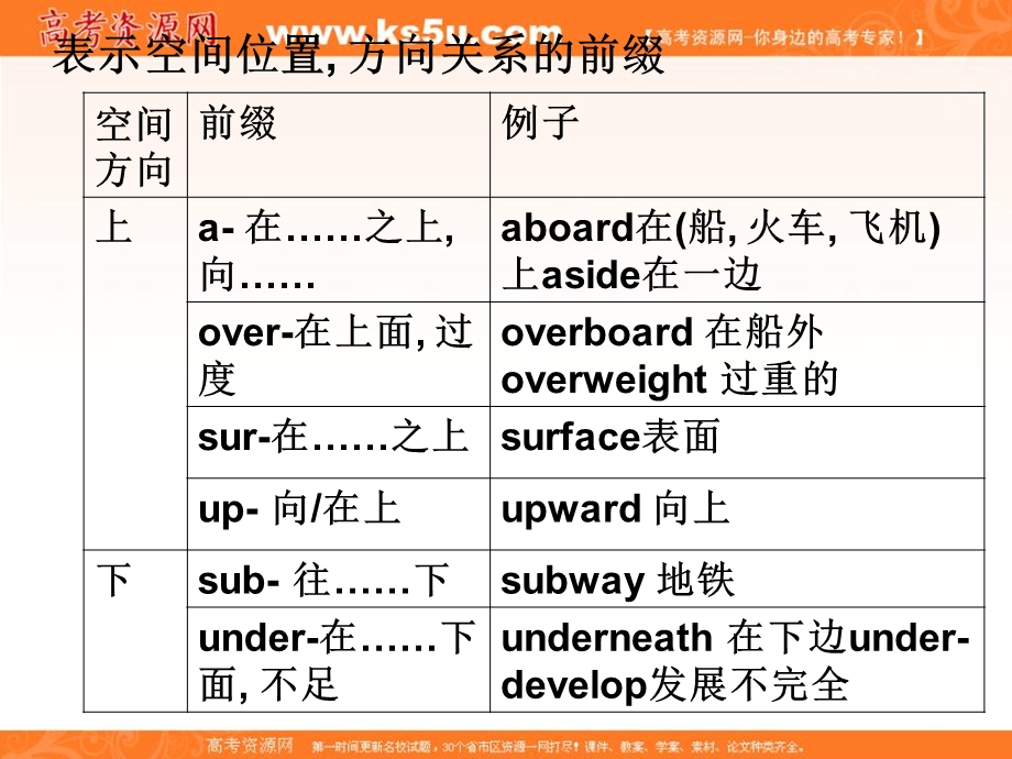 2012名师指津 高考英语构词法（课件）：8表示空间位置方向关系的前缀.ppt_第2页