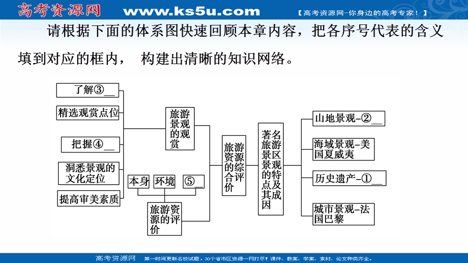 2020-2021学年中图版地理选修3课件：第2章 章末分层突破 .ppt_第3页