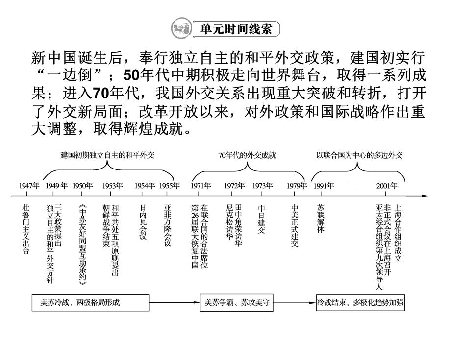 2012学案与评测历史人教版 必修1第七单元 现代中国的对外关系（课件）.ppt_第2页