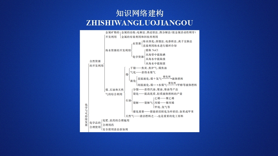 2020化学新教材同步导学人教第二册课件：第八章 化学与可持续发展 本章复习提纲 .ppt_第1页