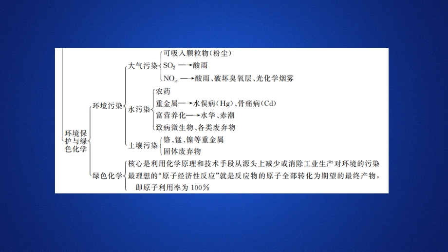 2020化学新教材同步导学人教第二册课件：第八章 化学与可持续发展 本章复习提纲 .ppt_第2页