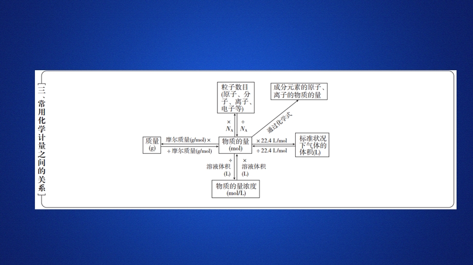 2020化学新教材同步导学鲁科第一册课件：第1章 认识化学科学 本章总结 .ppt_第3页