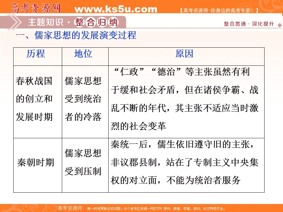 2019-2020学年人教版历史必修三课件：第一单元　单元优化提升 .ppt_第3页