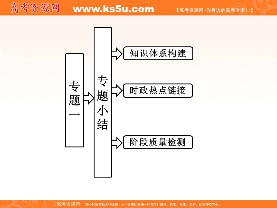 2013学年高二政治人教版选修二课件：专题一专题小结.ppt_第1页