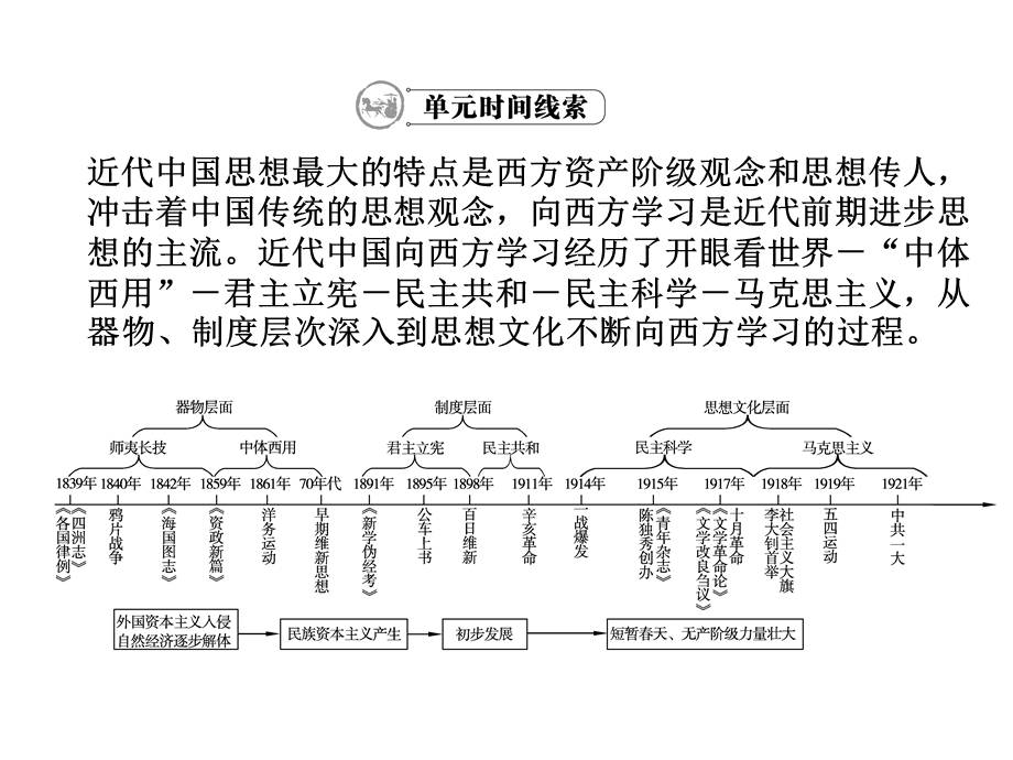 2012学案与评测历史人教版 必修3第五单元 近代中国的思想解放潮流（课件）.ppt_第2页