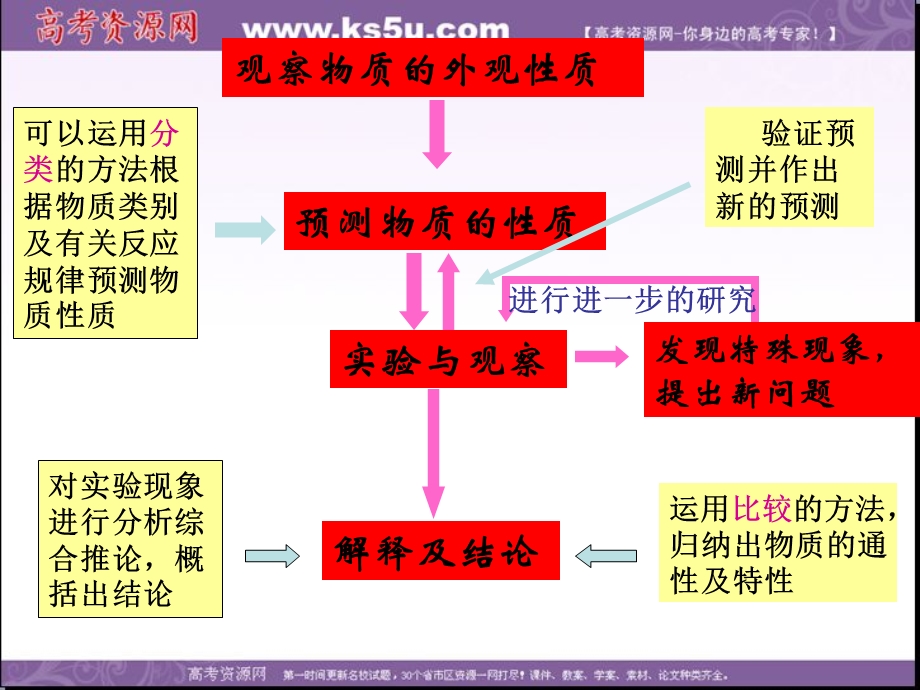 2013学年高一鲁科版化学必修1课件 第1章 第2节 研究物质性质的基本程序.ppt_第3页