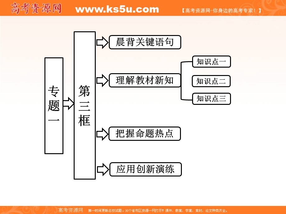 2013学年高二政治人教版选修二课件：专题一第三框李嘉图的理论贡献.ppt_第1页