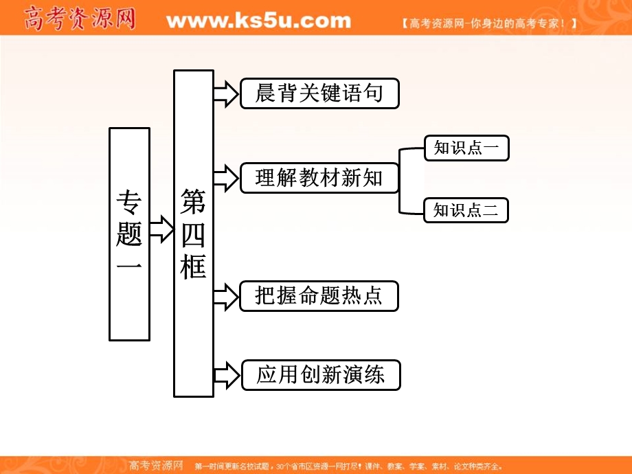 2013学年高二政治人教版选修二课件：专题一第四框李嘉图的政策主张.ppt_第1页