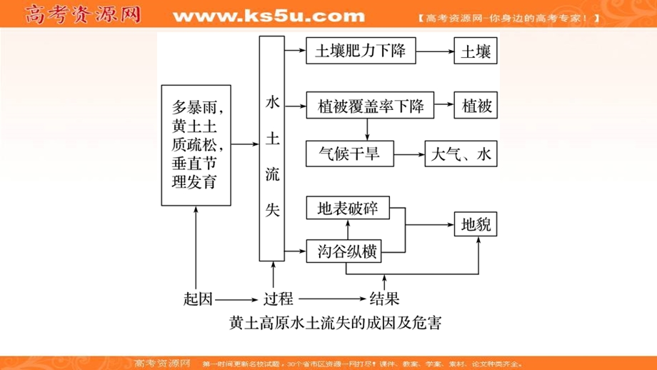 2018届浙江选考高三地理二轮专题复习课件：专题四　自然地理规律与人类活动 微专题阶段性贯通（四） .ppt_第3页