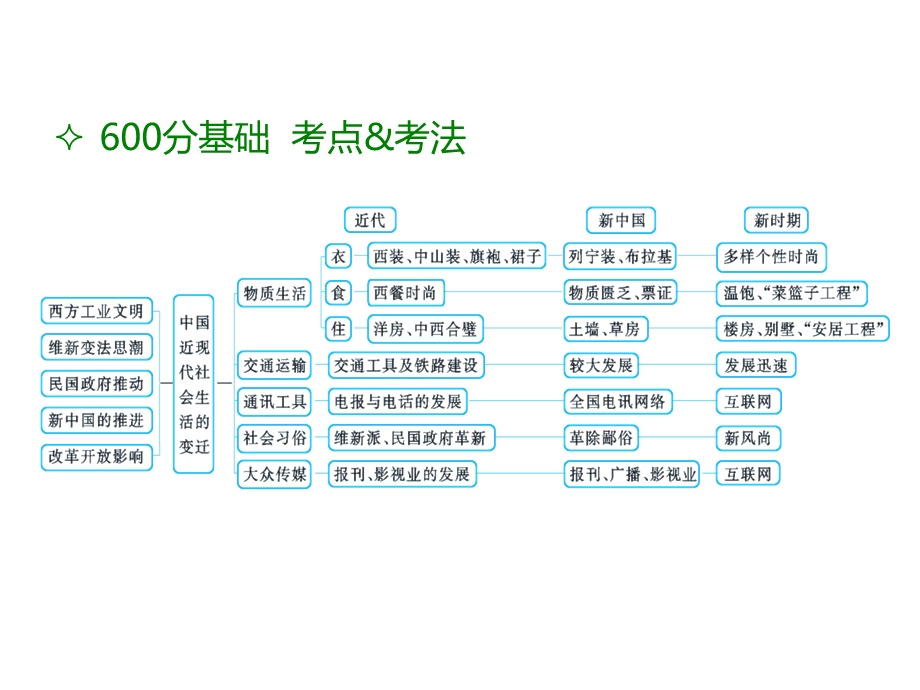 2017新版《600分考点 700分考法》高考历史一轮专题复习课件：A版-专题23.pptx_第2页