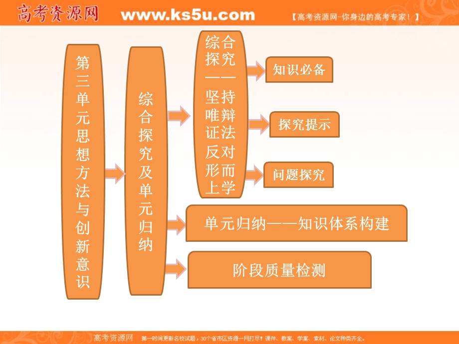 2013学年高二政治必修4课件（教师用书）：3.0综合探究及单元归纳.ppt_第1页