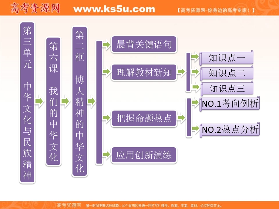 2013学年高二政治必修3课件（教师用书）：3.6.2博大精神的中华文化.ppt_第1页