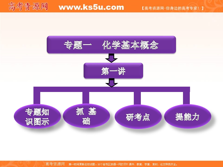 三维设计2012高考化学二轮复习课件（广东、江苏专版）：专题一第一讲 物质的组成、变化和分类.ppt_第2页