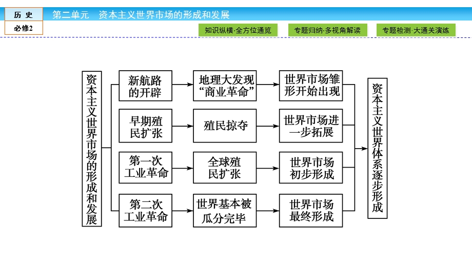 2019-2020学年人教版历史必修二培优学案课件：第2单元 资本主义世界市场的形成和发展2 单元高效整合 .ppt_第3页