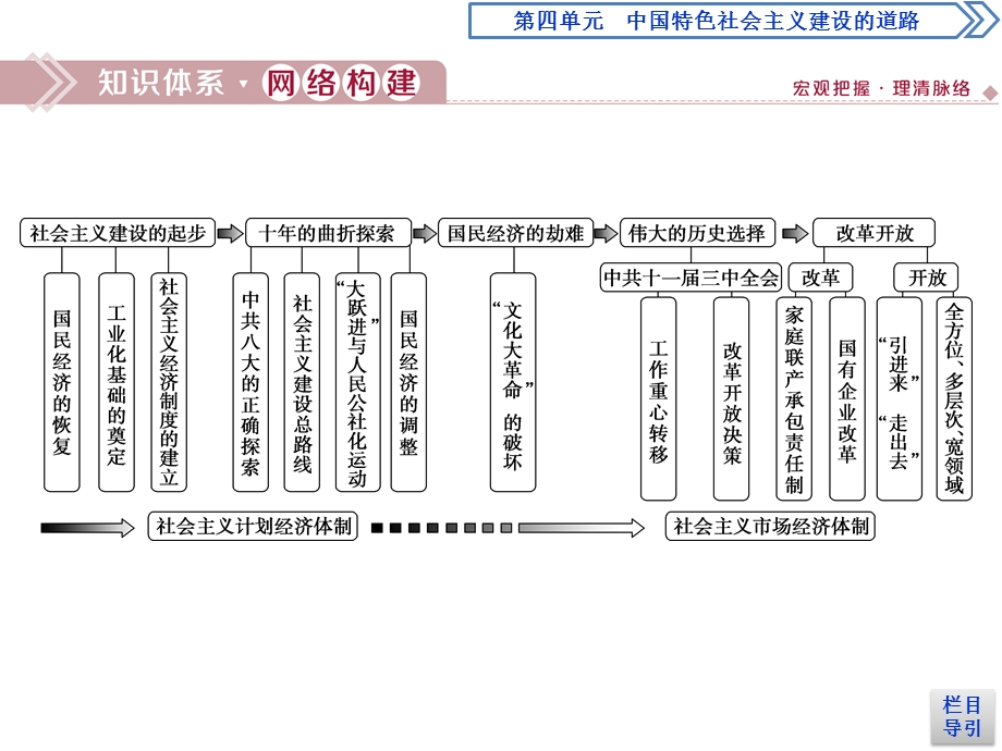 2019-2020学年人教版历史必修二江苏专用课件：第四单元　中国特色社会主义建设的道路 单元优化提升 .ppt_第2页