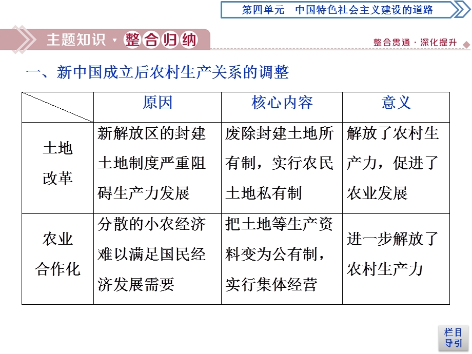 2019-2020学年人教版历史必修二江苏专用课件：第四单元　中国特色社会主义建设的道路 单元优化提升 .ppt_第3页