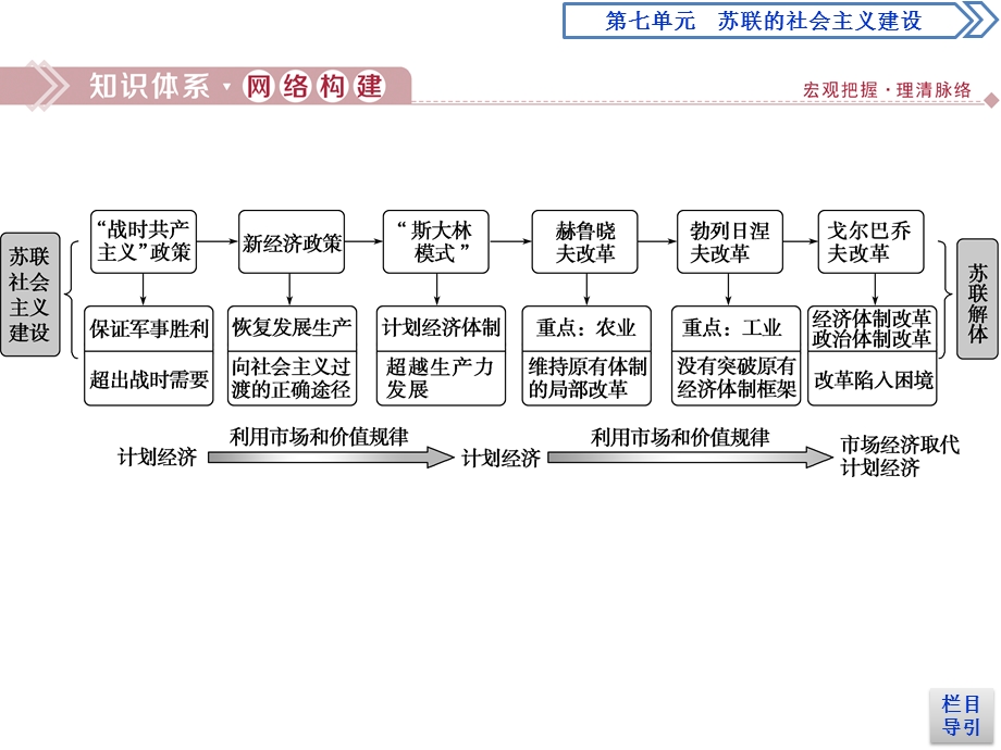 2019-2020学年人教版历史必修二江苏专用课件：第七单元　苏联的社会主义建设 单元优化提升 .ppt_第2页