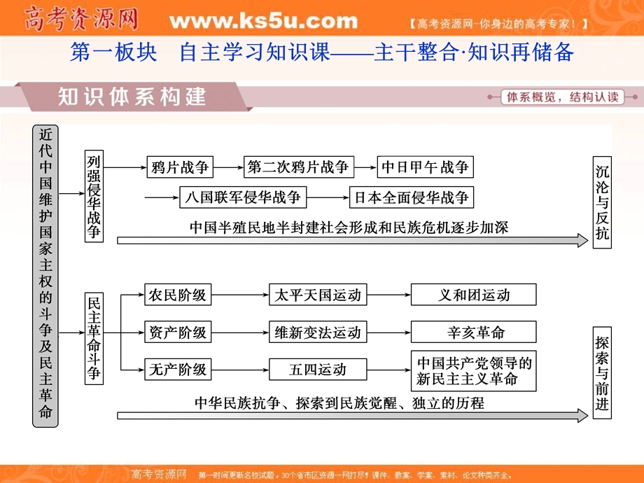 2018届高三人教版历史一轮复习课件：专题二 近代中国维护国家主权的斗争与近代民主革命 专题整合提升 .ppt_第2页