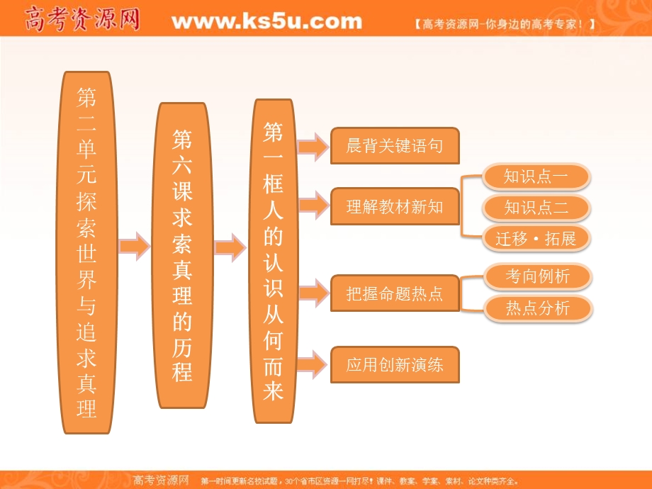 2013学年高二政治必修4课件（教师用书）：2.ppt_第1页