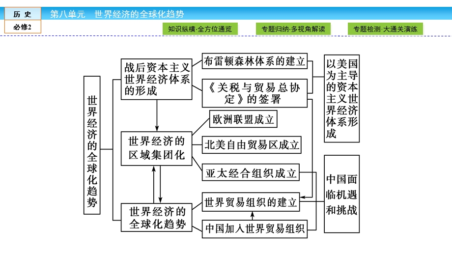 2019-2020学年人教版历史必修二培优学案课件：第8单元 世界经济的全球化趋势8 单元高效整合 .ppt_第3页