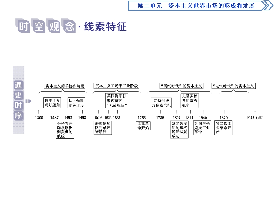 2019-2020学年人教版历史必修二江苏专用课件：第5课　开辟新航路 .ppt_第2页