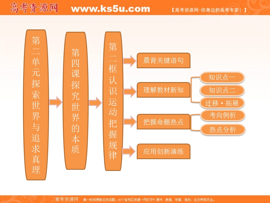 2013学年高二政治必修4课件（教师用书）：2.4.2认识运动 把握规律.ppt_第1页