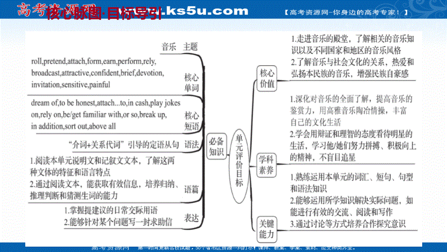 2021-2022学年人教版英语必修2课件：UNIT 5MUSIC WARMING UP & READING .ppt_第2页