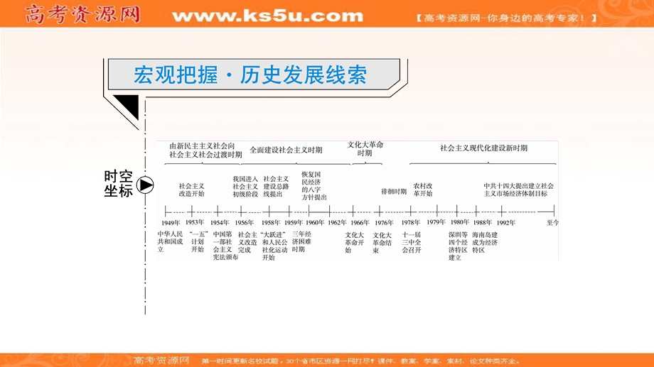 2018届高三人教版历史大一轮复习课件：第二部分 第九单元 中国特色社会主义建设的道路1 .ppt_第3页