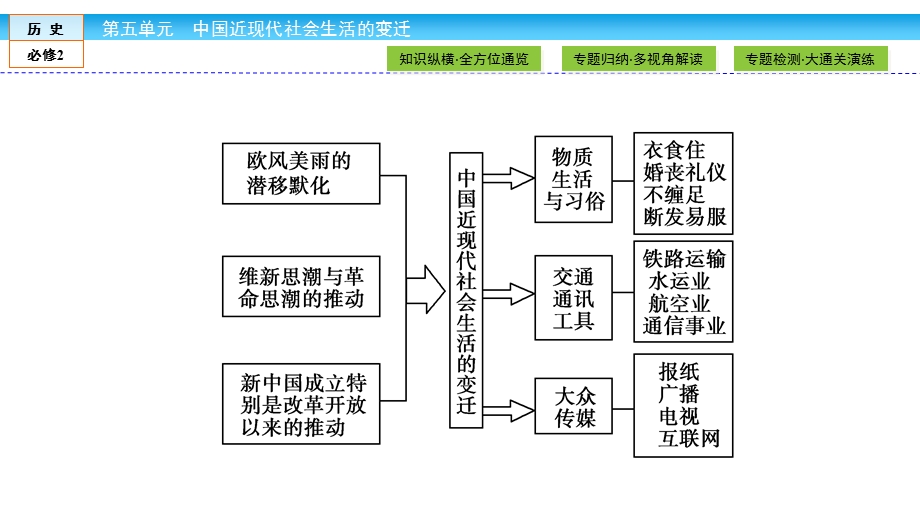 2019-2020学年人教版历史必修二培优学案课件：第5单元 中国近现代社会生活的变迁5 单元高效整合 .ppt_第3页