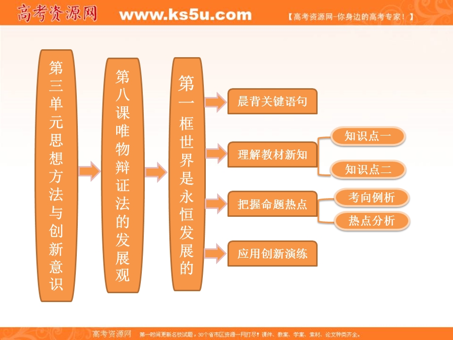 2013学年高二政治必修4课件（教师用书）：3.8.1世界是永恒发展的.ppt_第1页