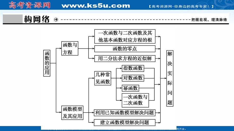 2020-2021学年人教A数学必修1课件：第三章　函数的应用 全章素养整合 .ppt_第3页