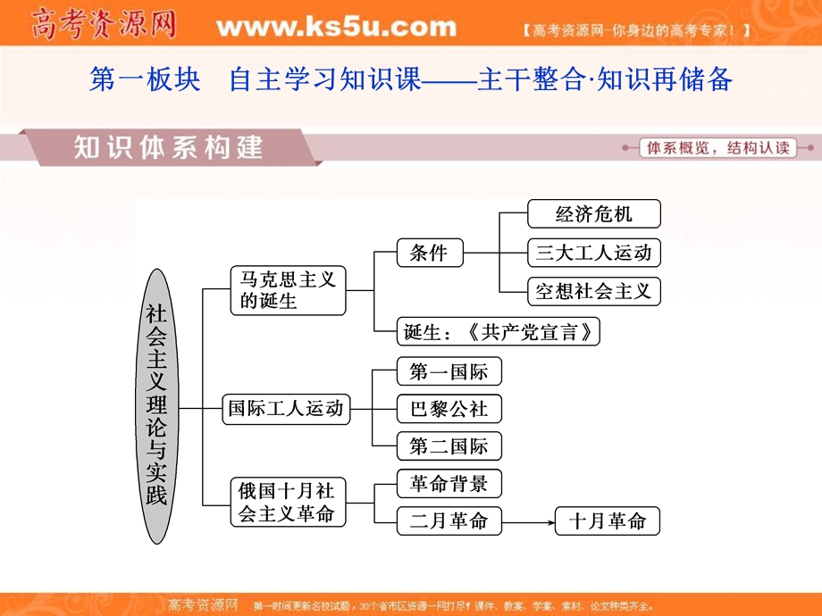 2018届高三人教版历史一轮复习课件：专题五 解放人类的阳光大道及当今世界政治格局的多极化趋势 专题整合提升 .ppt_第2页