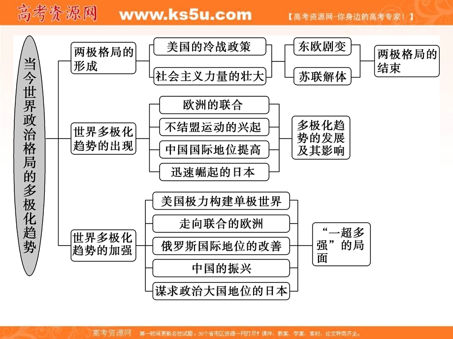 2018届高三人教版历史一轮复习课件：专题五 解放人类的阳光大道及当今世界政治格局的多极化趋势 专题整合提升 .ppt_第3页