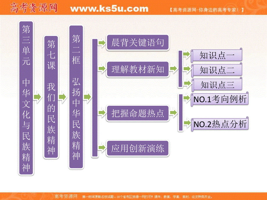 2013学年高二政治必修3课件（教师用书）：3.7.2弘扬中华民族精神.ppt_第1页