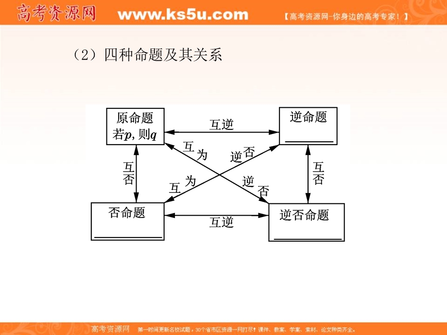 2012学案与评测文数北师大版（课件）：第1单元第2节命题及其关系、充分条件与必要条件.ppt_第3页