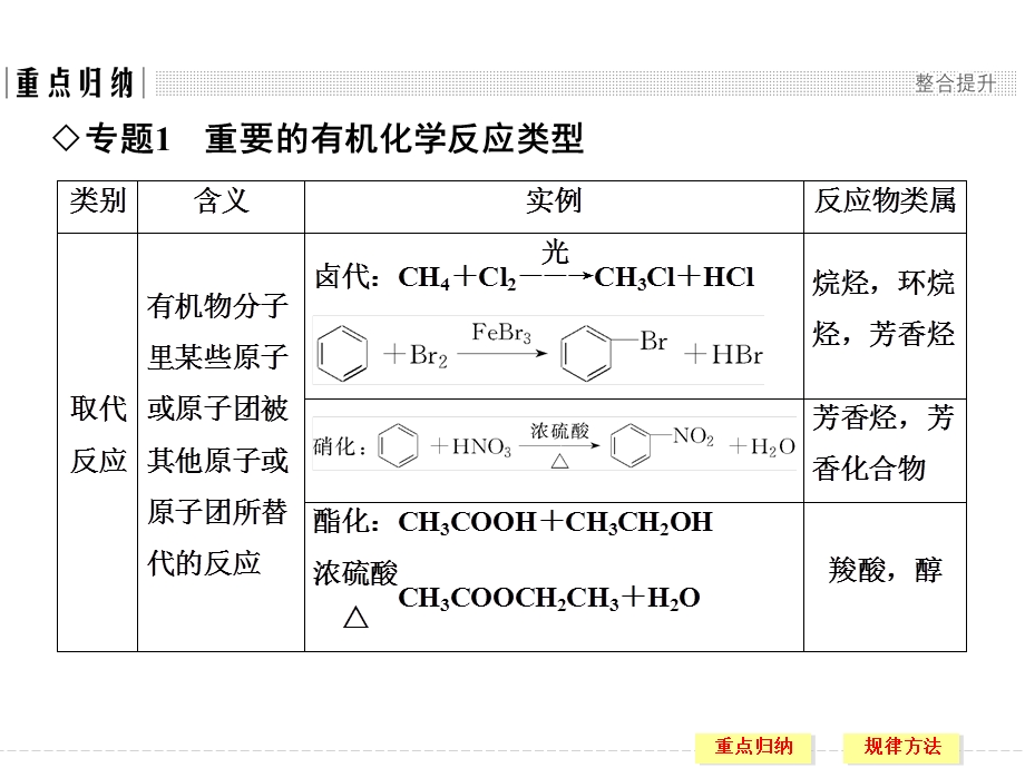 2020化学新素养同步人教必修二课件：第3章 章末核心素养整合 .ppt_第3页