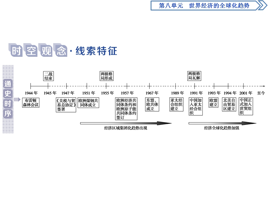 2019-2020学年人教版历史必修二江苏专用课件：第22课　战后资本主义世界经济体系的形成 .ppt_第2页