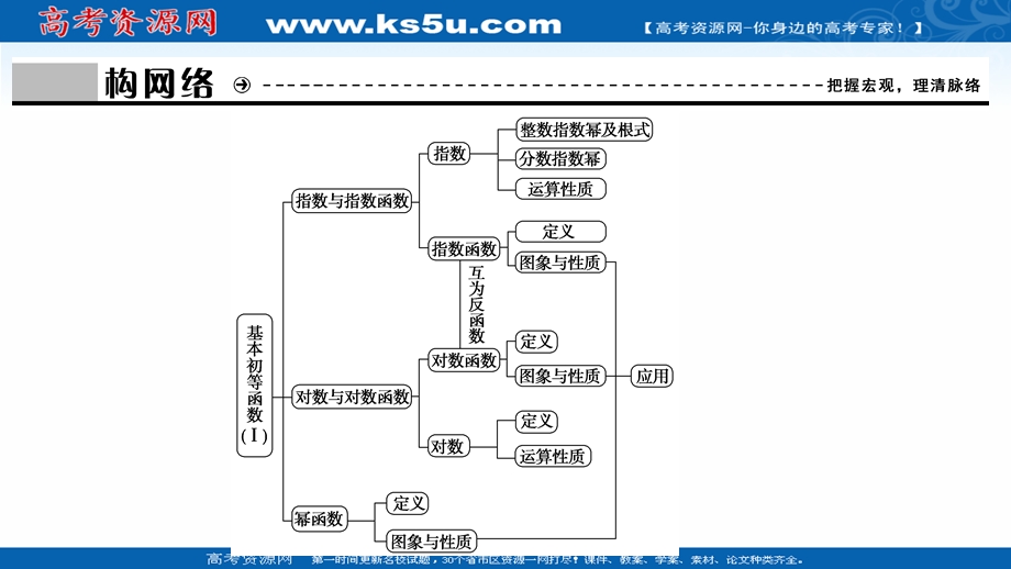 2020-2021学年人教A数学必修1课件：第二章　基本初等函数（Ⅰ） 全章素养整合 .ppt_第3页