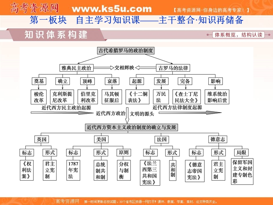 2018届高三人教版历史一轮复习课件：专题四 古代希腊、罗马的政治文明和近代西方的民主政治 专题整合提升 .ppt_第2页