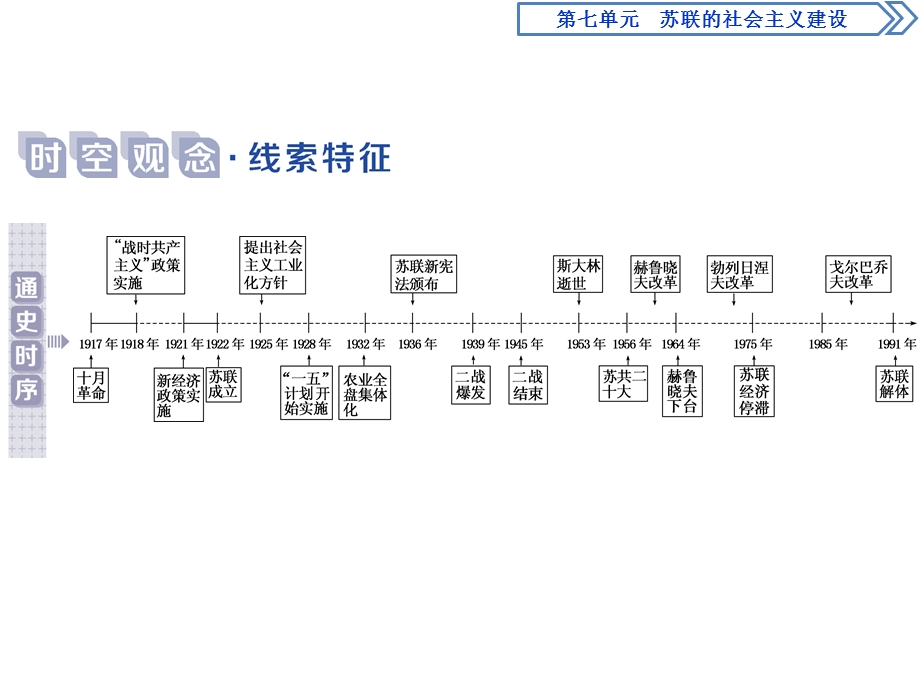 2019-2020学年人教版历史必修二课件：第20课　从“战时共产主义”到“斯大林模式” .ppt_第2页