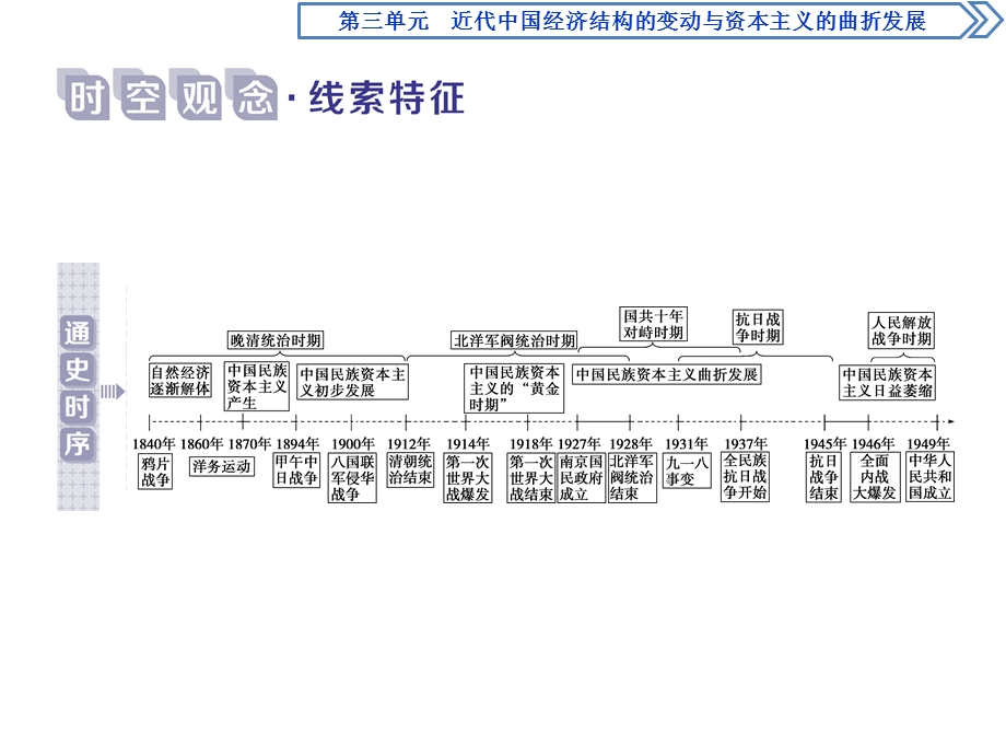 2019-2020学年人教版历史必修二课件：第9课　近代中国经济结构的变动 .ppt_第2页