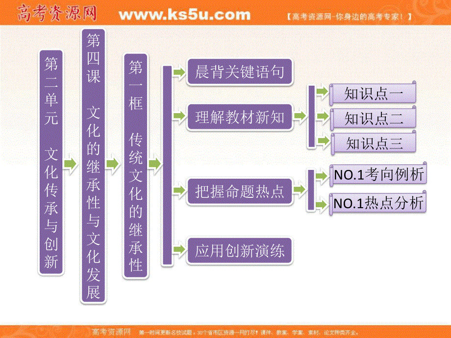 2013学年高二政治必修3课件（教师用书）：2.4.1传统文化的继承性.ppt_第1页