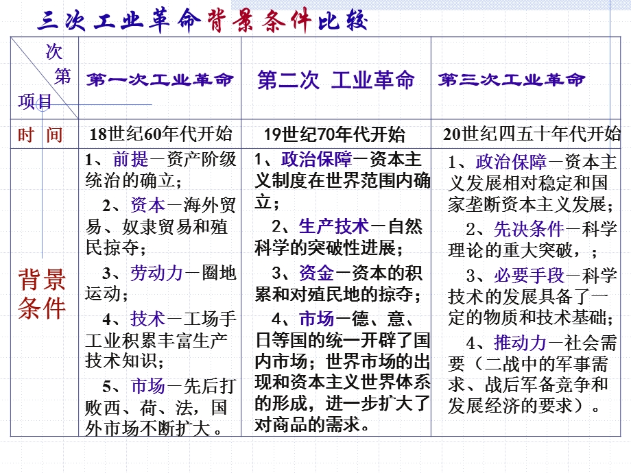 三次工业（科技）革命的比较.ppt_第3页