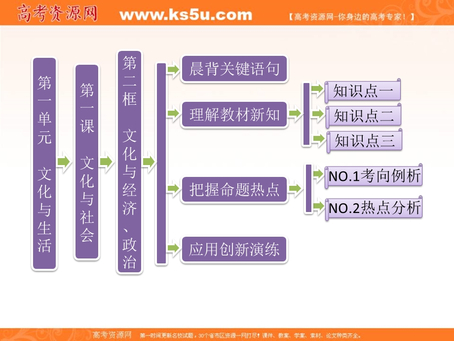 2013学年高二政治必修3课件（教师用书）：1.1.2文化与经济、政治.ppt_第1页