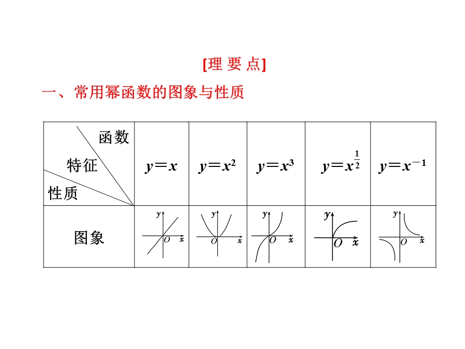 三维设计2012届复习课件文科数学（人教A版)第二章__第八节__幂函数与二次函数.ppt_第3页