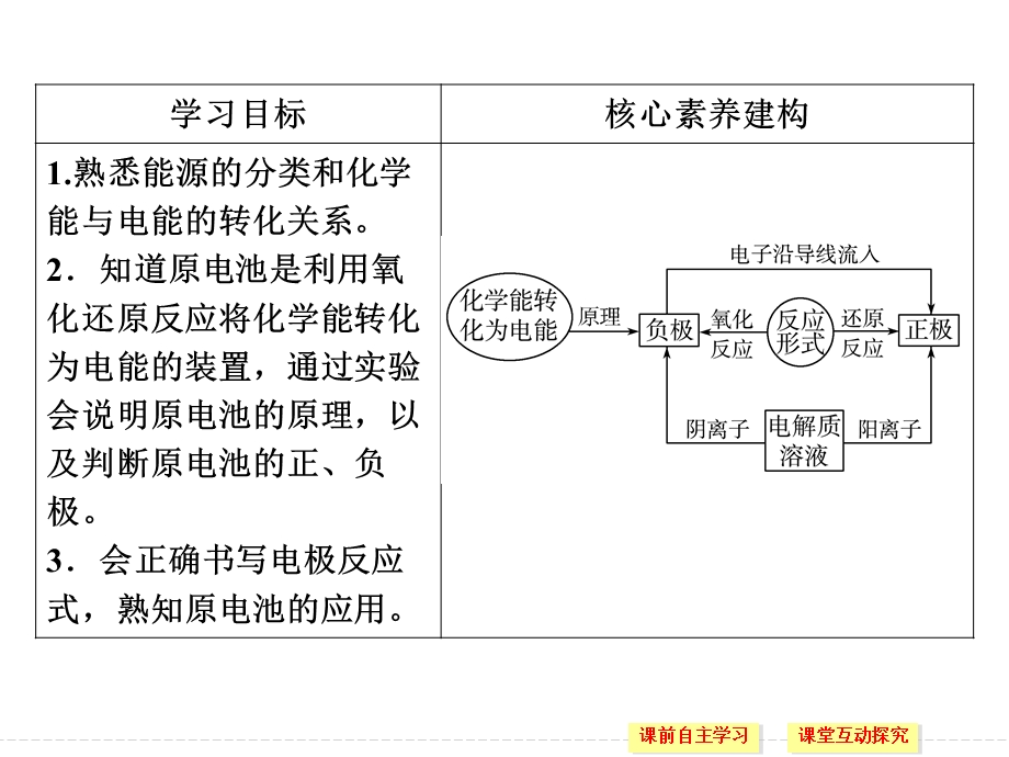 2020化学新素养同步人教必修二课件：第2章 第2节 第1课时　化学能转化为电能 .ppt_第3页