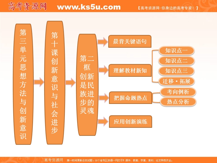 2013学年高二政治必修4课件（教师用书）：3.10.2创新是民族进步的灵魂.ppt_第1页